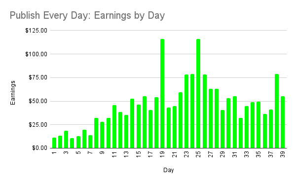 Publish Every Day update — Day 39: Chart 2