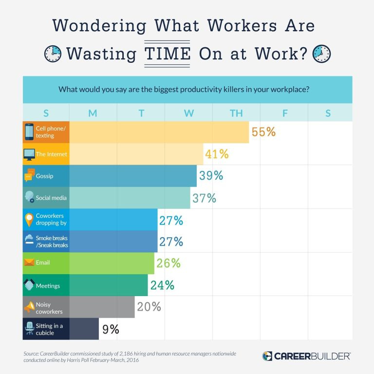 What's the Biggest Productivity Killer at Work? » CBIA