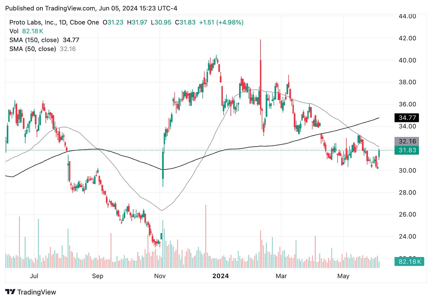 TradingView chart