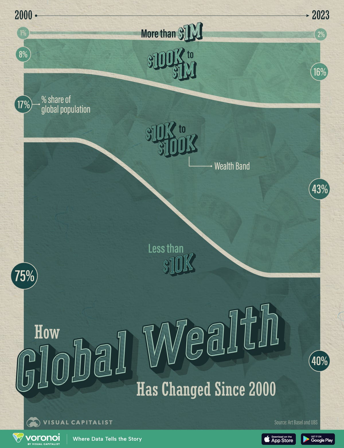 This graphic illustrates the shifts in global wealth distribution between 2000 and 2023.