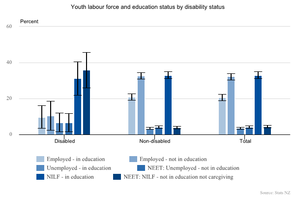 Youth (15-24 years) labour force and education status by disability status, June