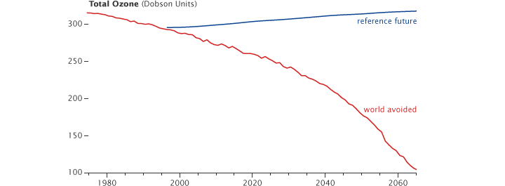 Graph comparing projected with world avoided ozone.