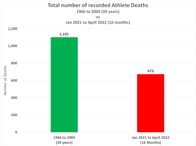 image-41 Study finds Athlete Deaths are 1700% higher than expected since Covid-19 Vaccination began Featured Top Stories [your]NEWS