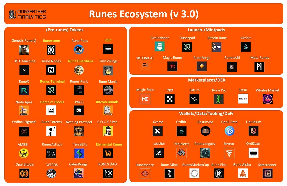 What Are Bitcoin Runes? Bringing Memecoins to Bitcoin | CoinGecko