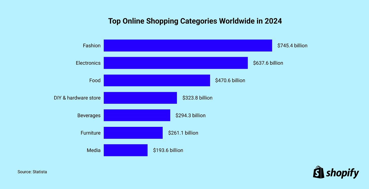 Chart showing the Top Online Shopping Categories worldwide