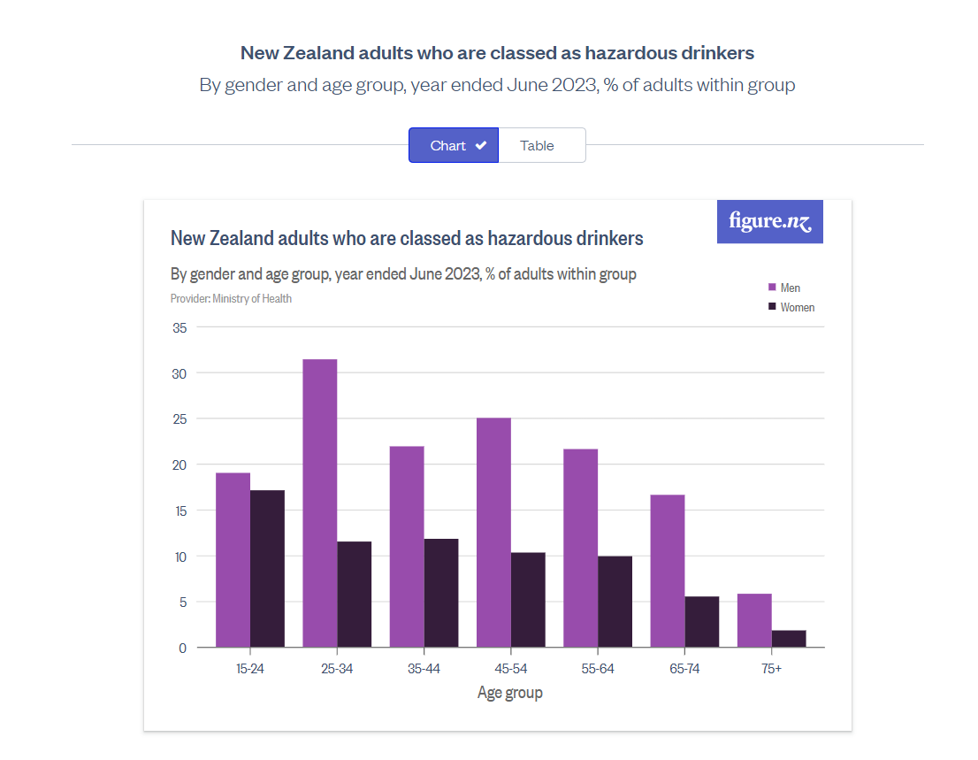 Graph from Figure NZ showing NZ adults who are classed as hazardous drinkers by gender and age group to the year ended June 2023