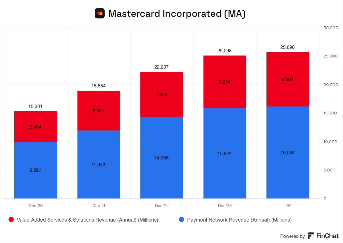 A graph showing value added services and payments network revenue from Mastercard