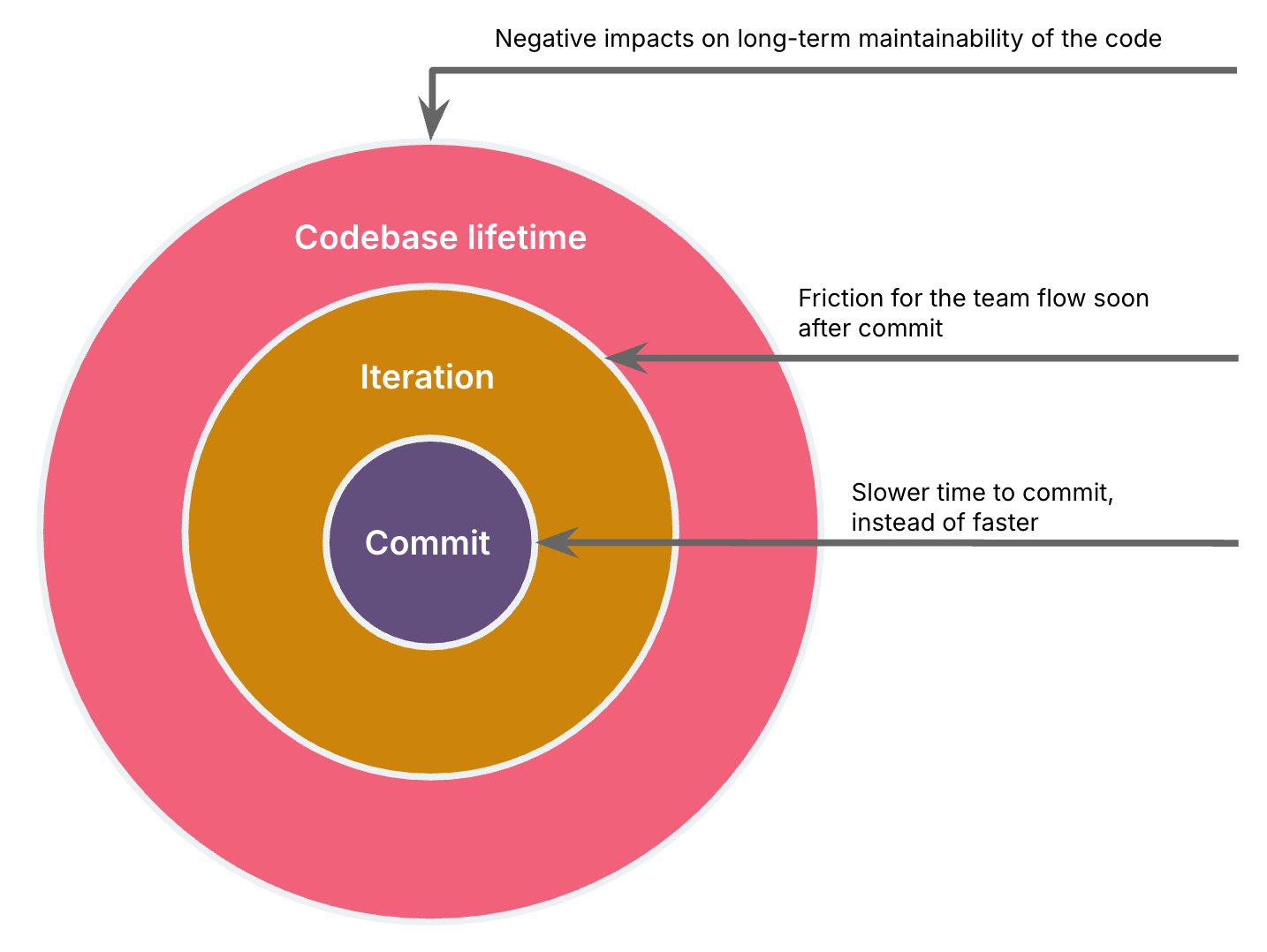 Negative impacts on codebase over time