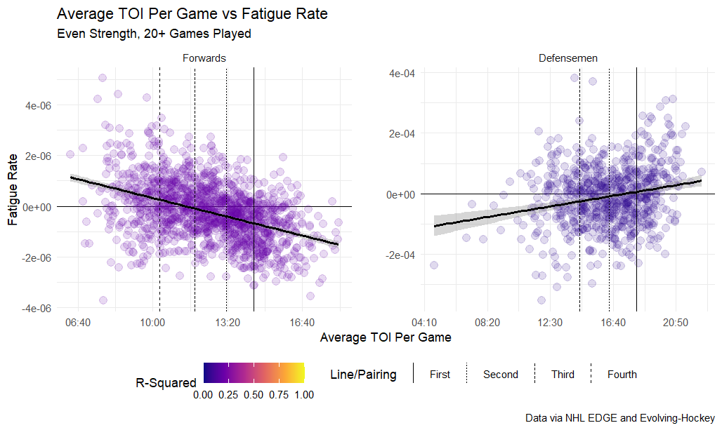 Average TOI per game vs fatigue rate, even strength, 20+ games played