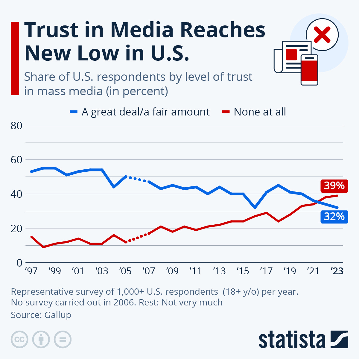 Chart: Trust in Media Reaches New Low in U.S. | Statista