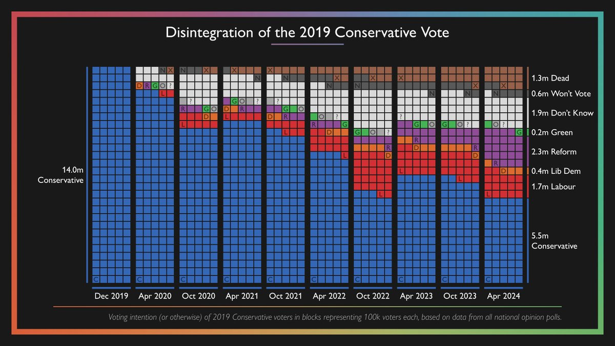 Chart showing the voting intentions (or otherwise) of 2019 Conservative voters in blocks representing 100k voters each at six monthly intervals since the last election. Based on data from all national opinion polls in said month.