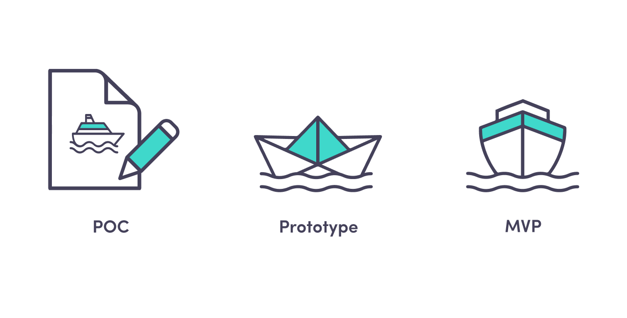 PoC vs Prototype vs MVP: The path to creating a promising product