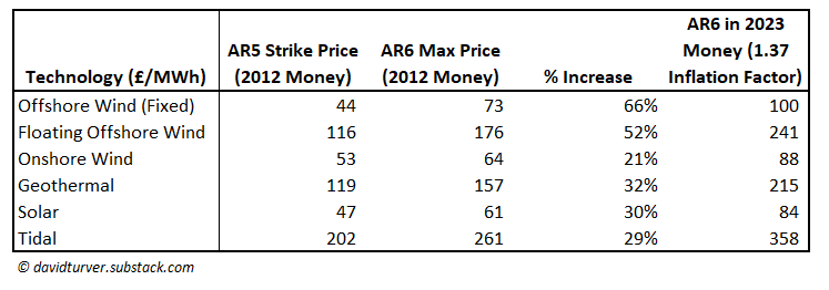 AR6 Strike Prices for Renewable Technologies (from DESNZ)