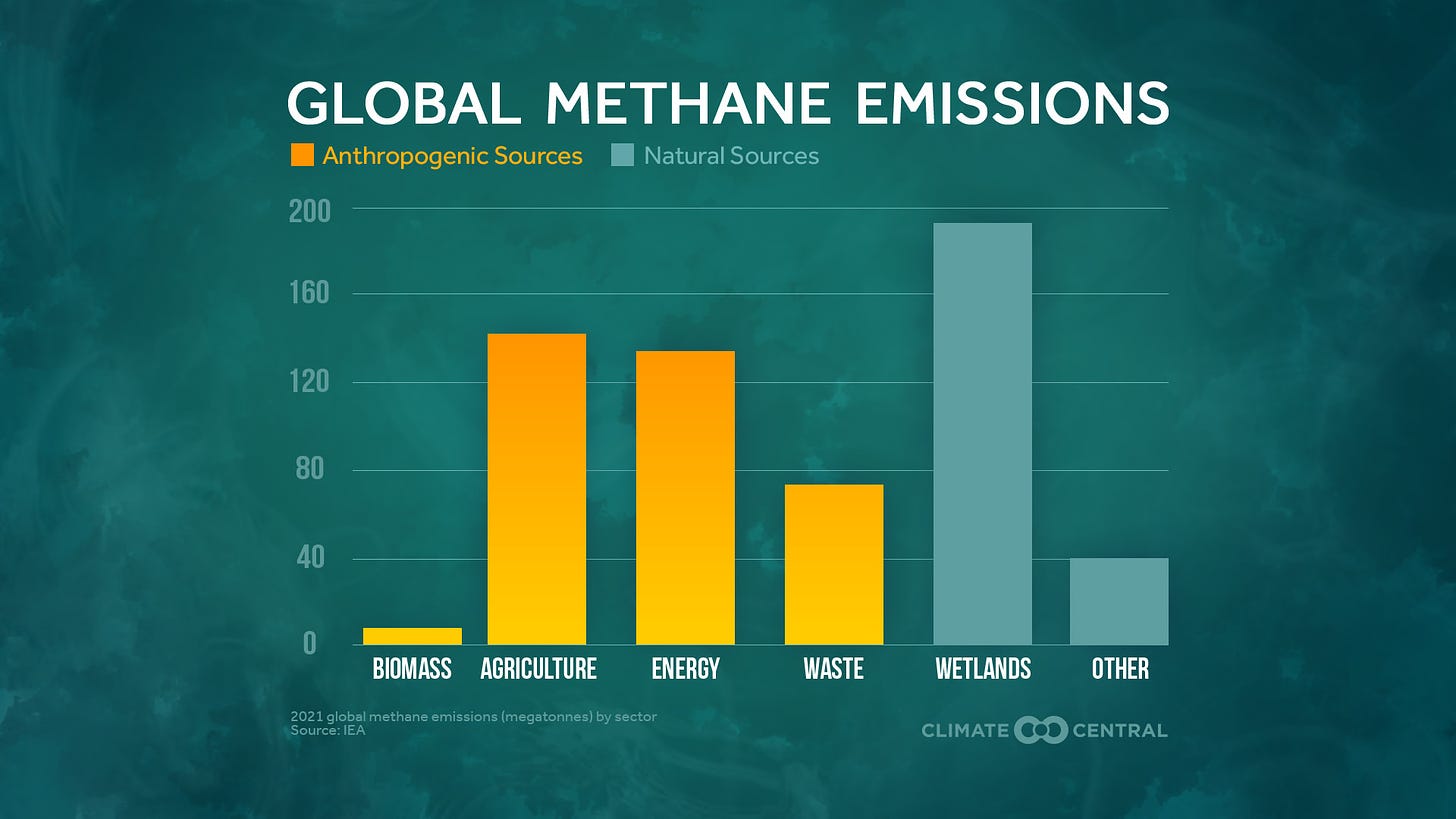 Global Sources of Methane 2022