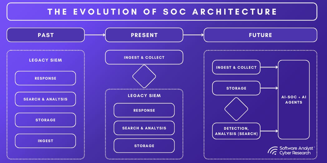 A diagram of the future Federated AI SOC model, showing decoupled layers for ingest, storage, and detection feeding into an AI control plane.