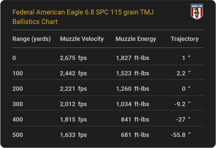 Federal American Eagle 6.8 SPC 115 grain TMJ Ballistics table