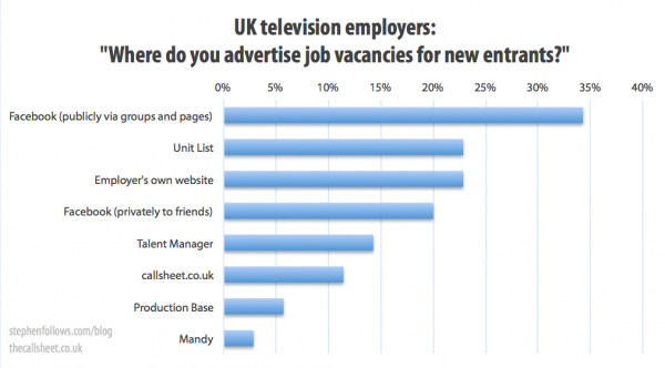 Where do you advertise for new jobs in TV?