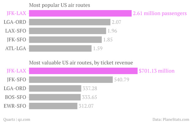 Most Popular US Air Routes