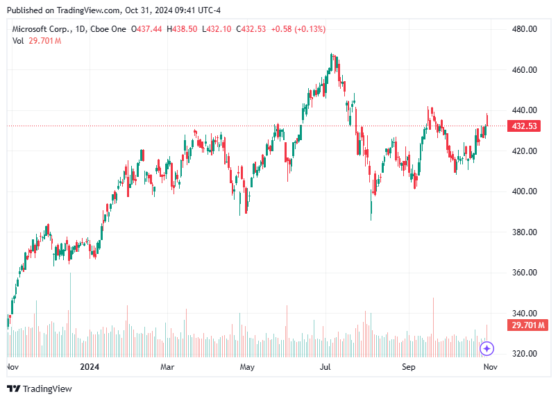 TradingView chart