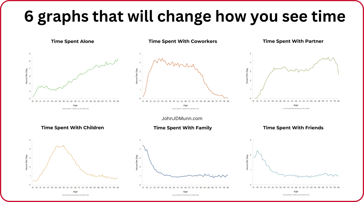 6 graphs that will change how you see time