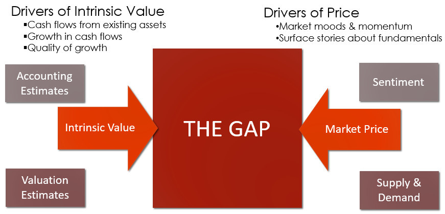 Navigate the gap between Price & Value