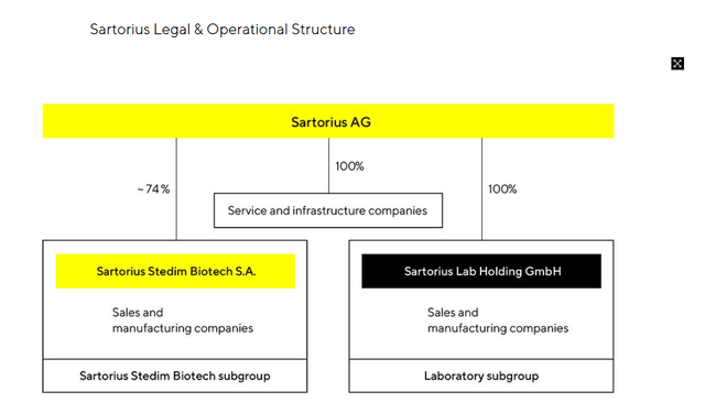 Sartorius Group structure