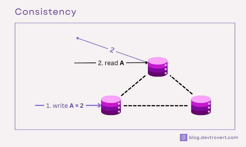 CAP Theorem — C: Consistency (source: blog.devtrovert.com)