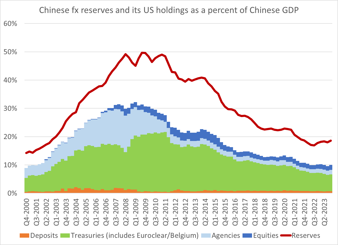 China US dollar reserves holdings percent GDP