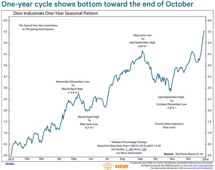 Stock market seasonality