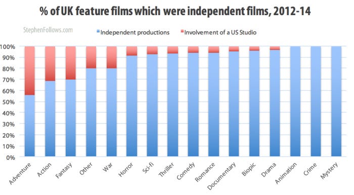 % of UK feature films which were independent films