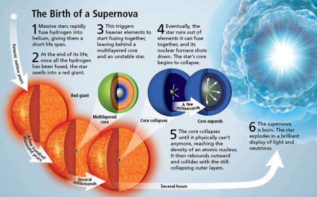 Astronomers Will Be Ready To Study Future Supernovas In Action ...