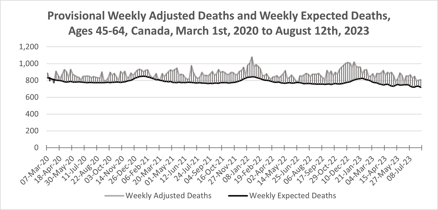 Line chart showing weekly adjusted deaths and expected deaths in Canada among those aged 45-64 at death from March 1st, 2020 to August 12th, 2023 with the area between shaded in blue (where deaths are above expected) and black (where deaths are below expected). Deaths are above expected aside from March 2020. Expected deaths follow a seasonal pattern between around 720 and 850. Adjusted deaths peak around 1,000 in July 2021, 1,100 in January 2022, and 1,000 in January 2023.