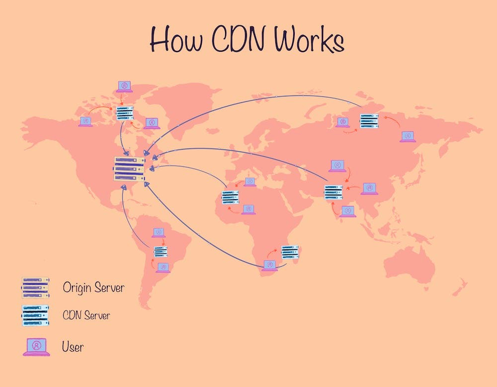 How CDN Works