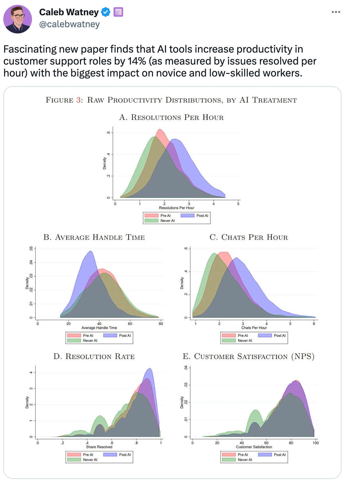  Caleb Watney  @calebwatney Fascinating new paper finds that AI tools increase productivity in customer support roles by 14% (as measured by issues resolved per hour) with the biggest impact on novice and low-skilled workers.