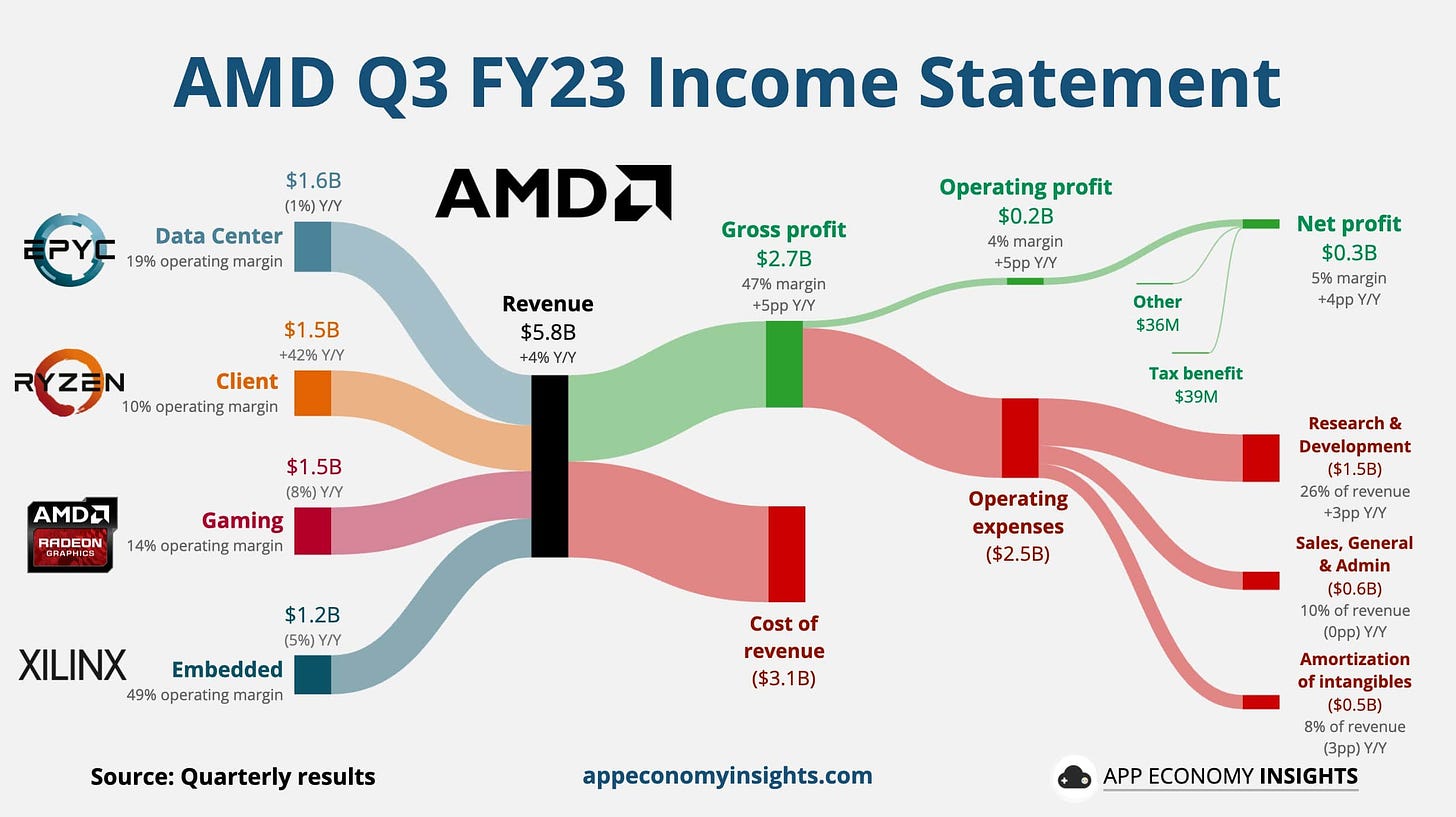 AMD's Q3 income statement visualized in an infographic.
