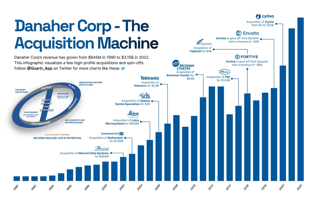 PP: Danaher Corporation Deep Dive - by Restructuring__