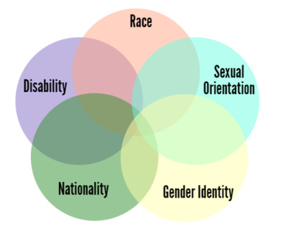 What is intersectionality, and what does it have to do with me? | YW Boston