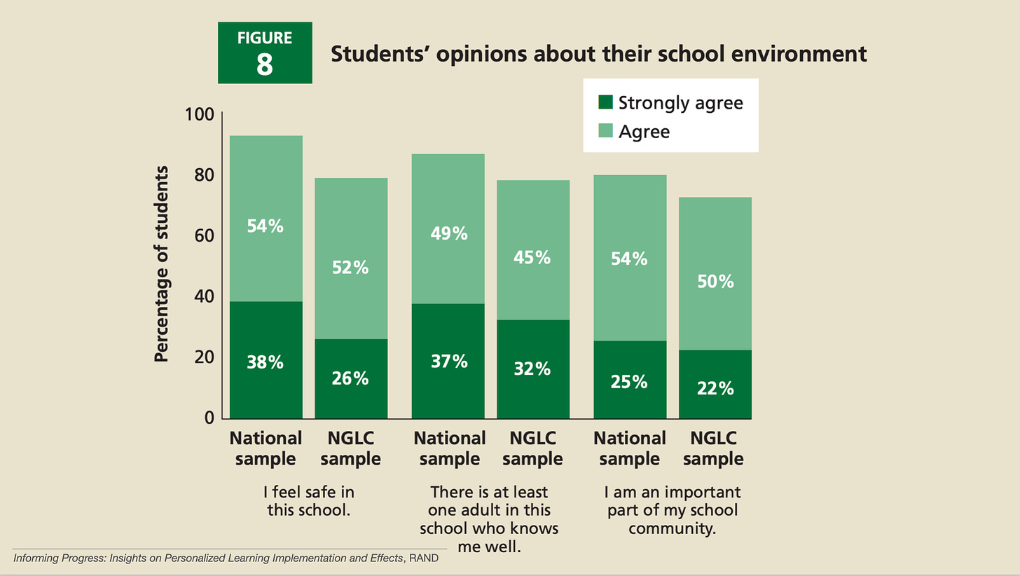 Bar graphs showing student feelings of belonging and safety in a national sample of schools versus a personalized learning cohort of schools. They are significantly lower in the personalized learning cohort of schools.