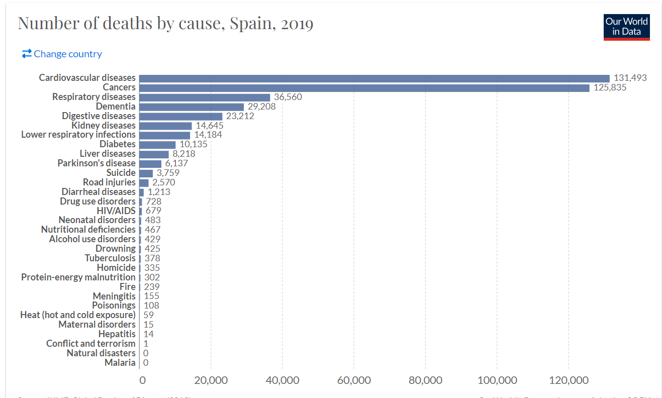 Causas de muerte en España