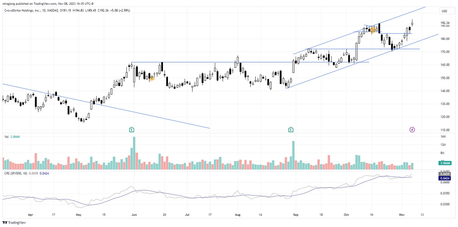 CRWD Trade entry setup