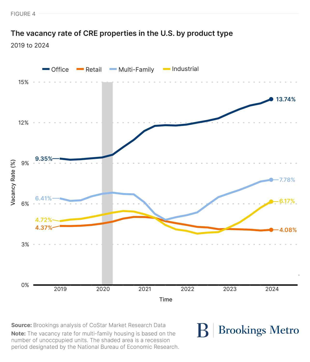 Figure 4. The vacancy rate for retails is at a five-year low point