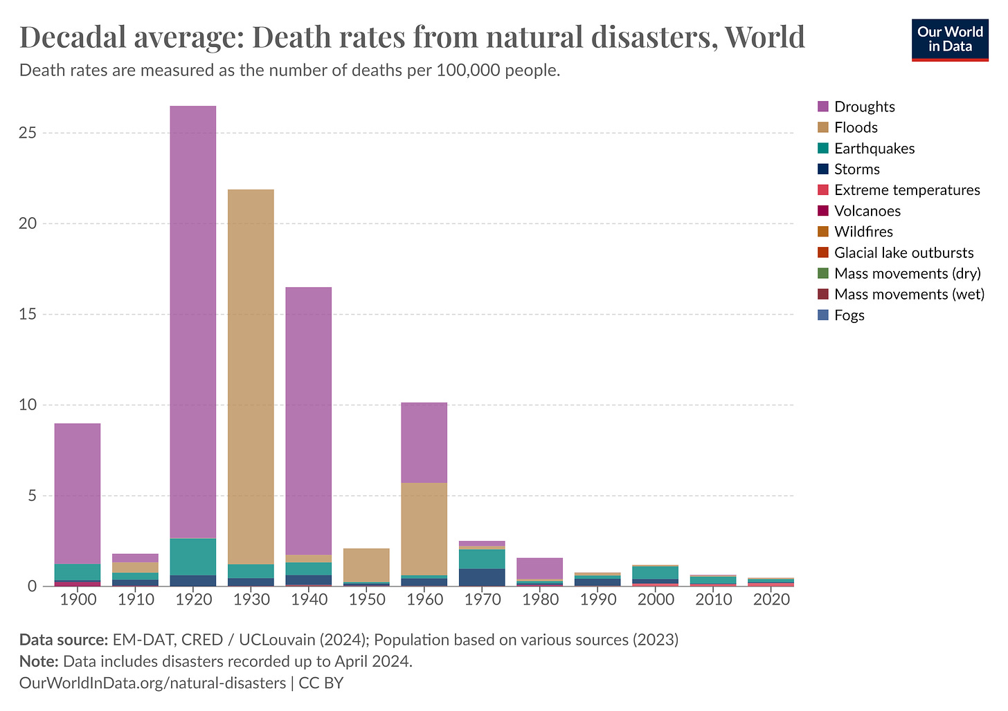 Figure 3 - Decadal Average Death Rates from Natural Disasters (source Our World in Data)