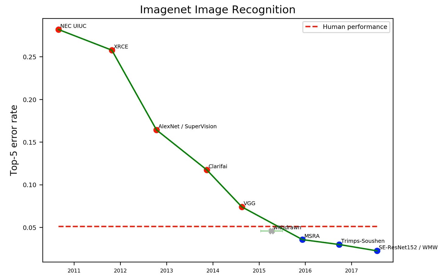 We didn’t reach human levels of performance in the now-famous ImageNet benchmark from just throwing more compute at the problem. Source: EFF’s AI Benchmarks.