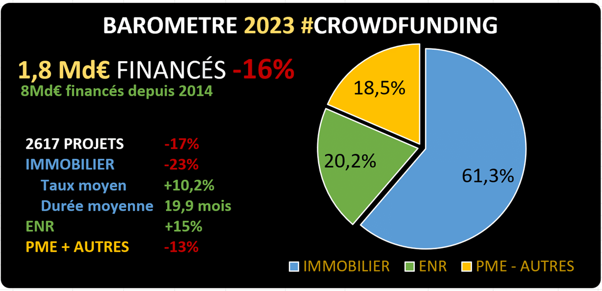 Baromètre du Crowdfunding 2023 - 1ère baisse de l'histoire