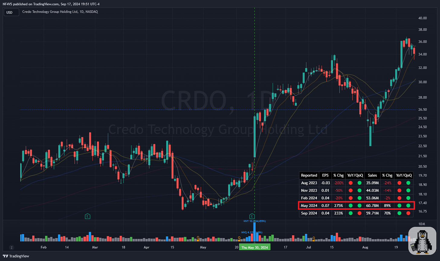 $CRDO - Daily Chart