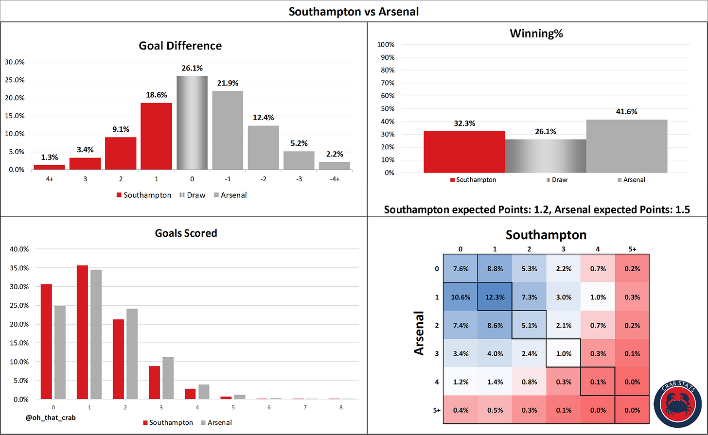 Southampton vs Arsenal: Stats Preview