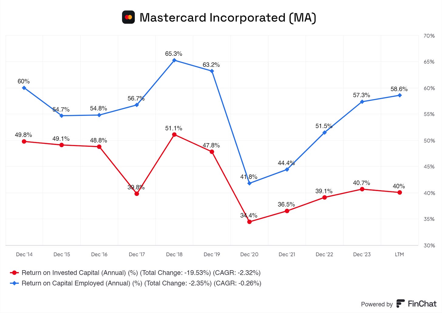 a graph of mastercard its return on invested capital and return of capital employed from 2014 up until 2024