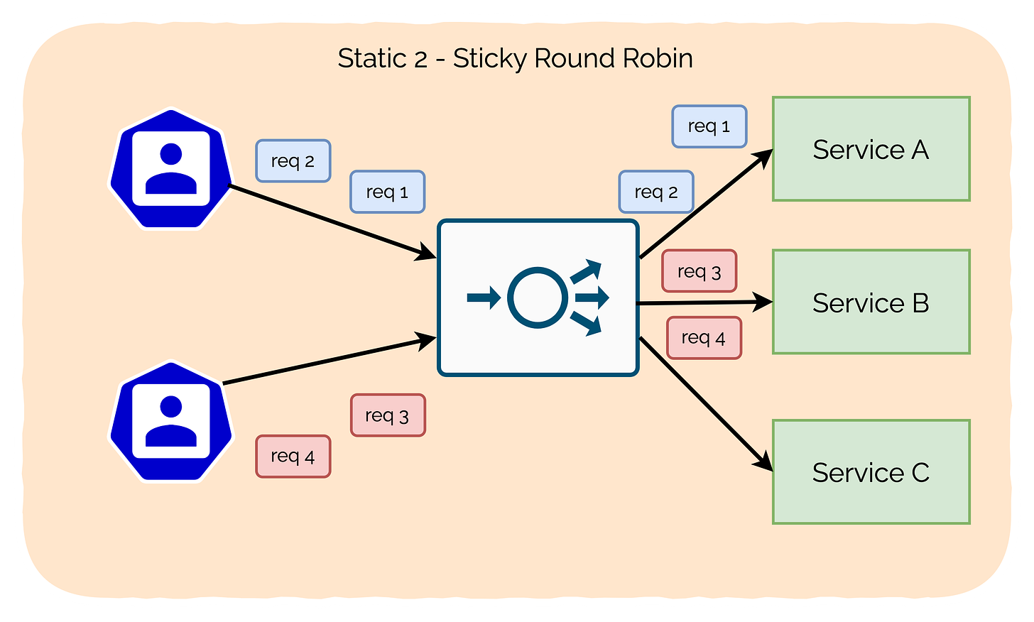 sticky round robin algorithm for load balancing