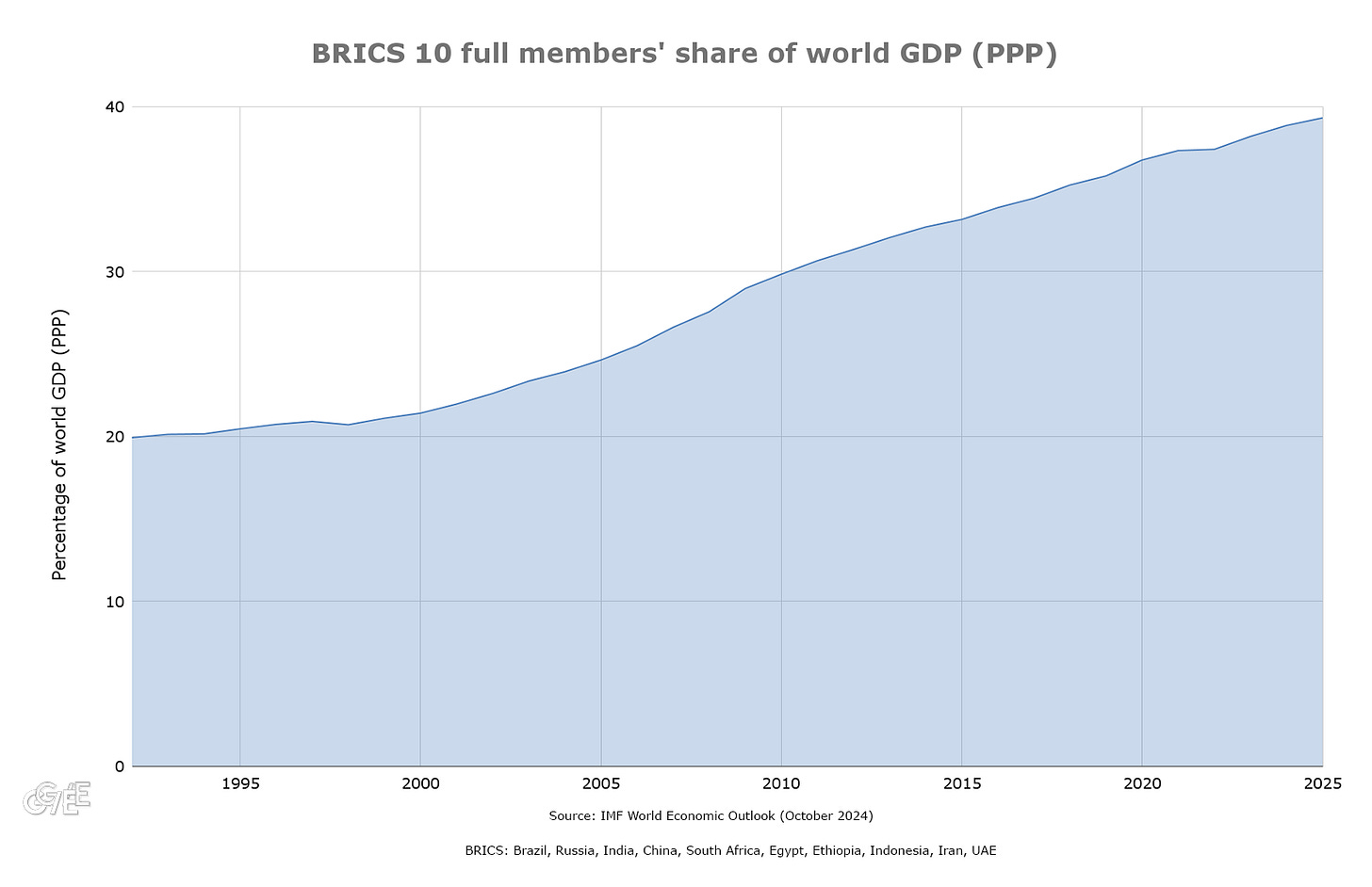 BRICS 10 members share percent world GDP PPP