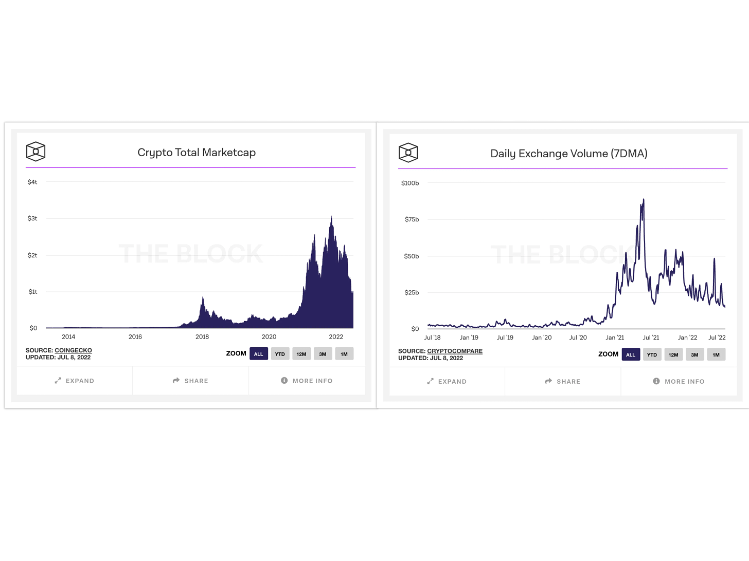 Two charts showing the Crypto Total Marketcap and Daily Exchange Volume